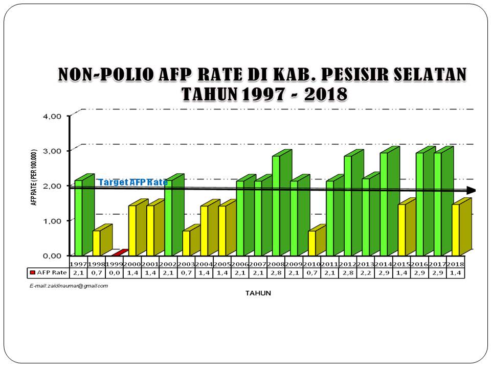 SURVEILANS AFP DALAM RANGKA ERADIKASI PENYAKIT POLIO DI KAB. PESISIR SELATAN