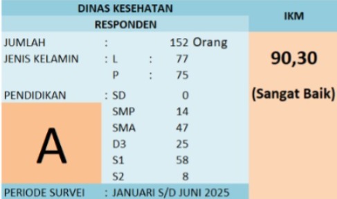 Nilai Survei Kepuasan Masyarat Dinas Kesehatan Kabupaten Pesisir Selatan Periode Januari-Juni 2025